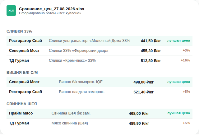 Готовый отчёт сравнения цен поставщиков в Excel с подсветкой лучшей цены